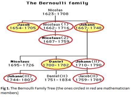 Οικογένεια γεμάτη ιδιοφυΐες–  Οκτώ γόνοι της έγιναν μαθηματικοί αστέρες [εικόνα] | iefimerida.gr 0