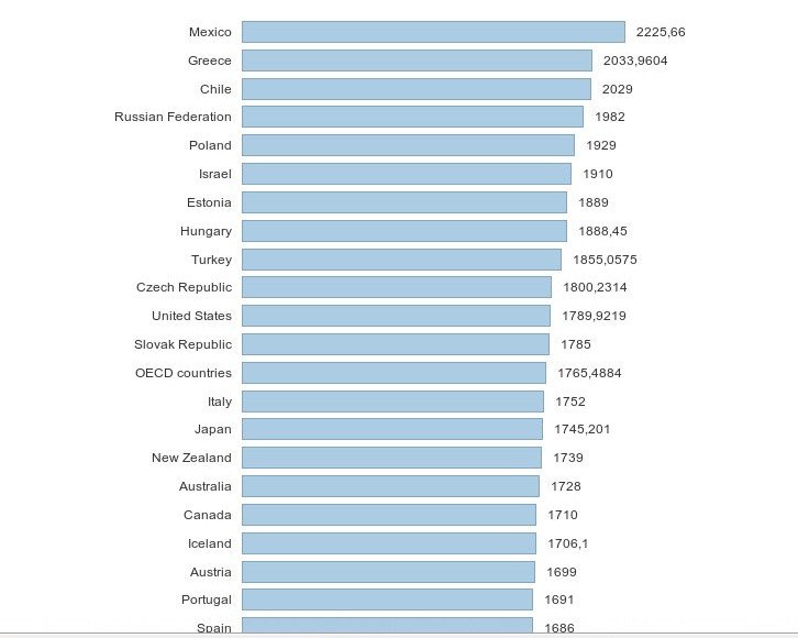 Η Σουηδία εργασιακός παράδεισος με 6ωρη απασχόληση -Οι Ελληνες δεύτεροι στον κόσμο σε εργατοώρες | iefimerida.gr 0