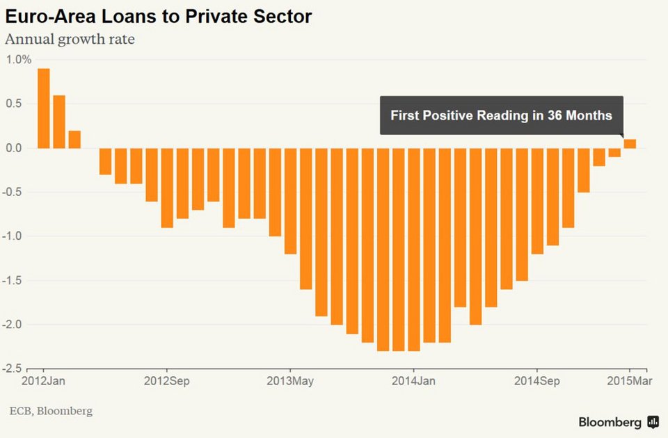 Bloomberg: Δείγμα ανάκαμψης - Οι τράπεζες της ευρωζώνης αρχίζουν να δανείζουν ξανά ιδιώτες  [πίνακας] | iefimerida.gr 0