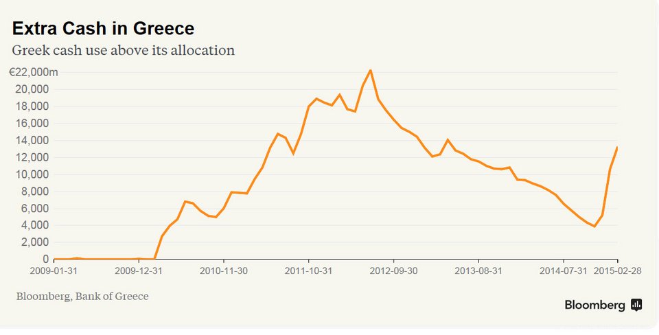 Το Bloomberg σαρκάζει: Είναι πολλά τα... στρώματα - Οι Ελληνες έχουν κρύψει 10 δισ. ευρώ μετρητά [πίνακες] | iefimerida.gr 2