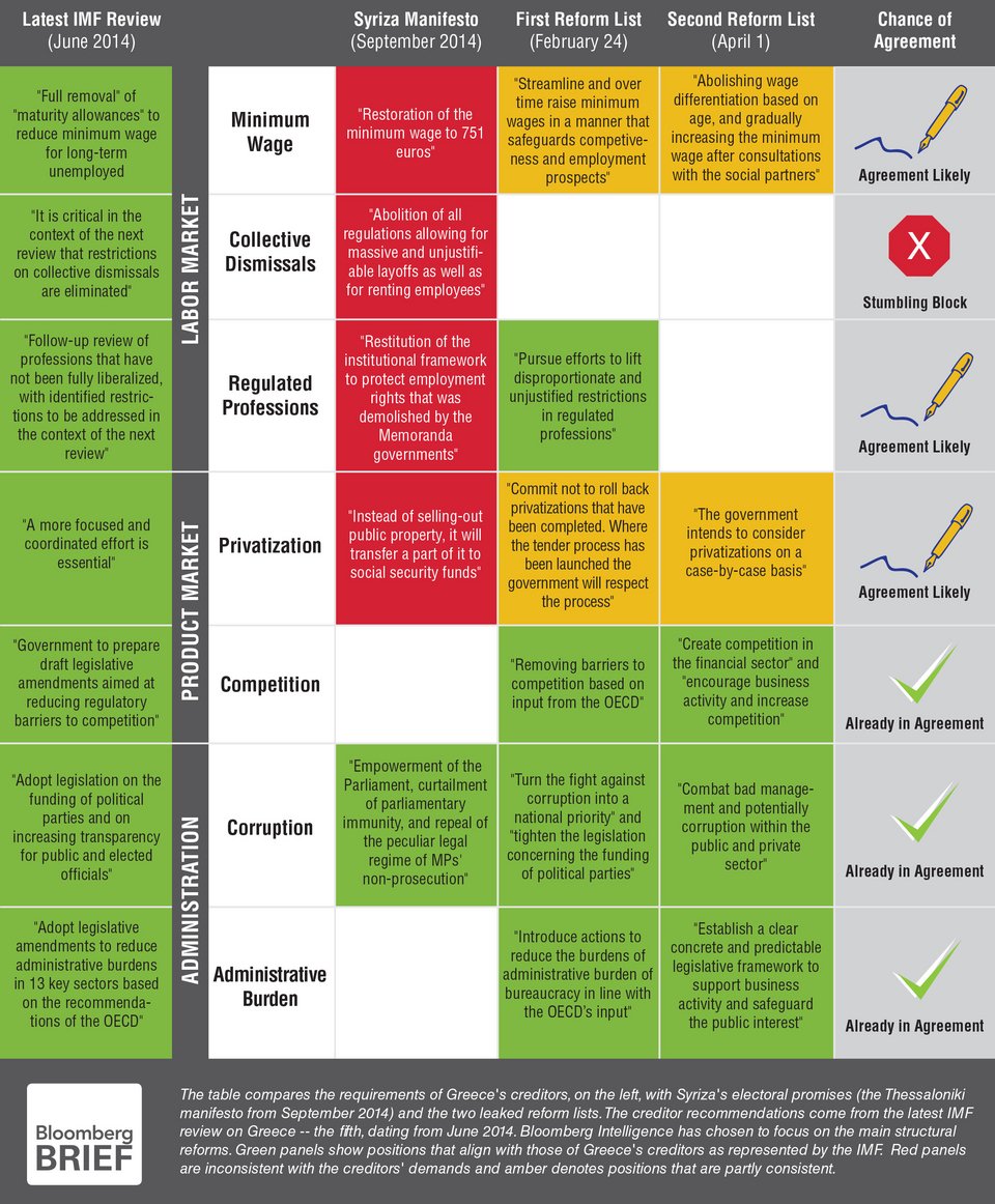 Bloomberg: Τα έχουν βρει Ελλάδα-δανειστές σε 6 σημεία [πίνακας] | iefimerida.gr 0