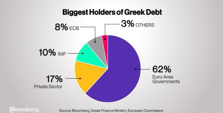 Bloomberg: Διορία πέντε ημερών έχει η Αθήνα να παρουσιάσει τη λίστα μεταρρυθμίσεων [γραφήματα]  | iefimerida.gr 4