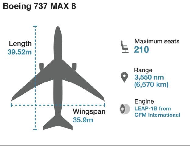 Τα χαρακτηριστικά στοιχεία του Boeing 737 Max-8