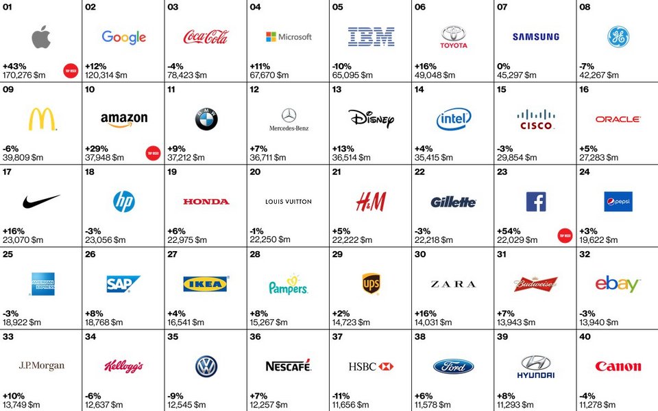 Αυτά είναι τα πιο πολύτιμα brand εταιρειών στον κόσμο -Τα 100 κορυφαία [λίστα] | iefimerida.gr 0