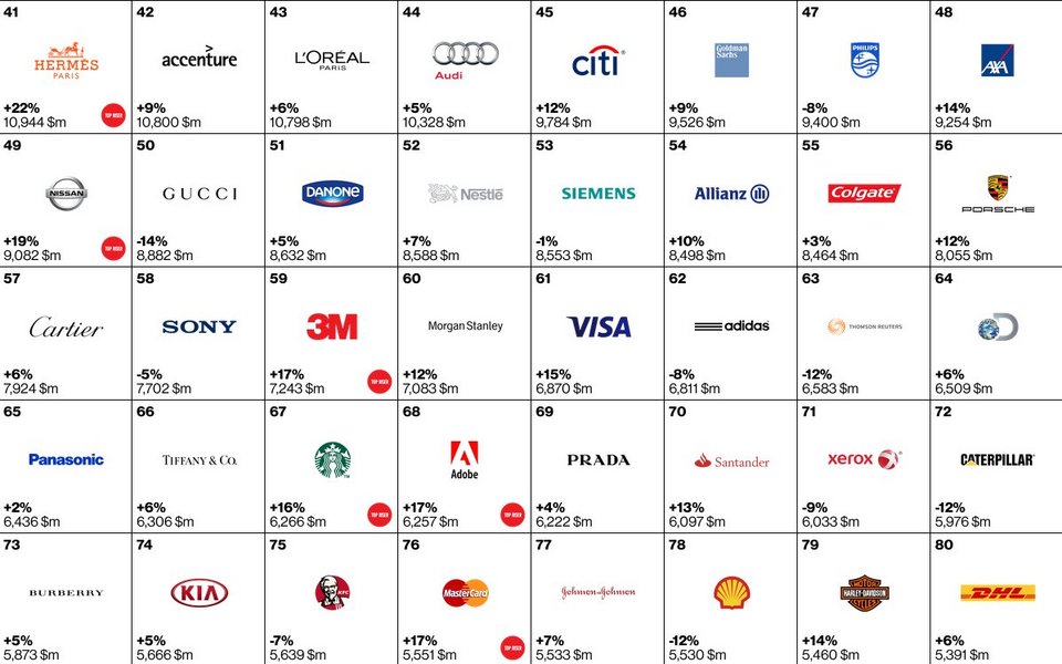 Αυτά είναι τα πιο πολύτιμα brand εταιρειών στον κόσμο -Τα 100 κορυφαία [λίστα] | iefimerida.gr 1