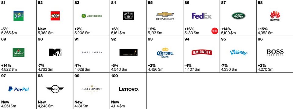 Αυτά είναι τα πιο πολύτιμα brand εταιρειών στον κόσμο -Τα 100 κορυφαία [λίστα] | iefimerida.gr 2