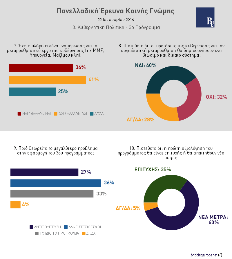 Η «Αυγή» έχει την δική της δημοσκόπηση – O ΣΥΡΙΖΑ είναι 8,1% μπροστά! | iefimerida.gr 2