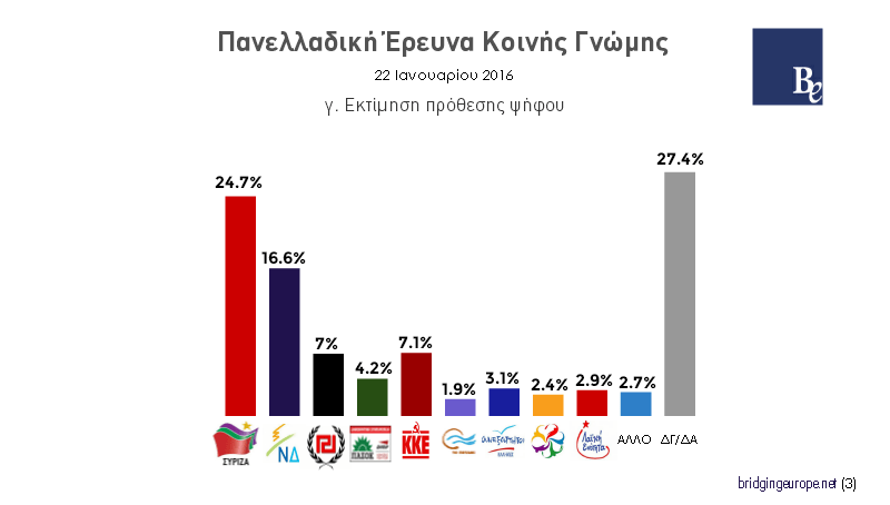 Η «Αυγή» έχει την δική της δημοσκόπηση – O ΣΥΡΙΖΑ είναι 8,1% μπροστά! | iefimerida.gr 0