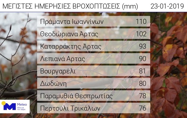 Τα μεγαλύτερα ύψη βροχής έως τις 20:00 της Τετάρτης, σύμφωνα με το meteo