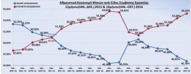 ΝΔ: Δραματικές οι εξελίξεις στην αγορά εργασίας -Κυριαρχεί απόλυτα η ευελιξία απασχόλησης | iefimerida.gr 0
