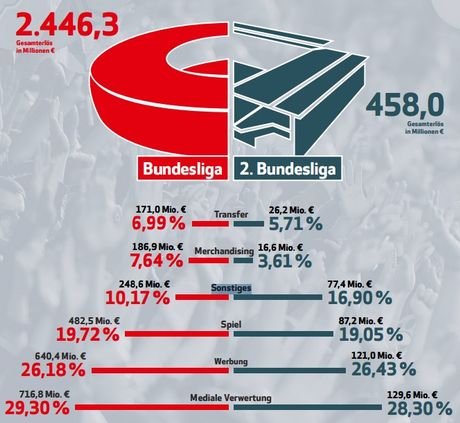 Η Γερμανία... εκτοξεύεται: Εσοδα ρεκόρ στην Bundesliga | iefimerida.gr 0