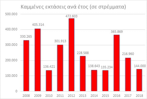 Οι καμένες εκτάσεις στην Ελλάδα ανά έτος 
