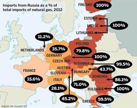 Η ενεργειακή εξάρτηση της Ευρώπης από τη Μόσχα -Στο 59,5% οι εισαγωγές της Ελλάδας σε ρωσικό φυσικό αέριο | iefimerida.gr 0