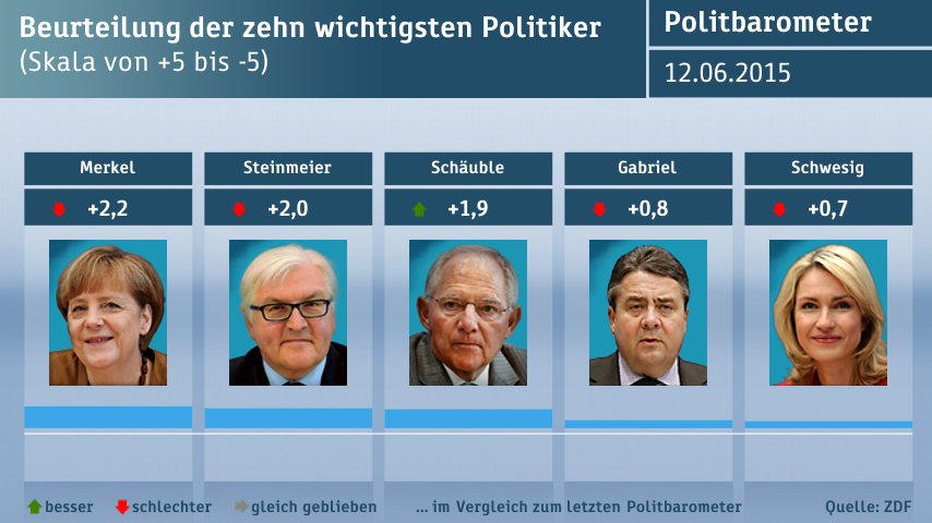 Δημοσκόπηση της ZDF: Το 51% των Γερμανών θέλει έξοδο της Ελλάδας από το ευρώ [πίνακες] | iefimerida.gr 4