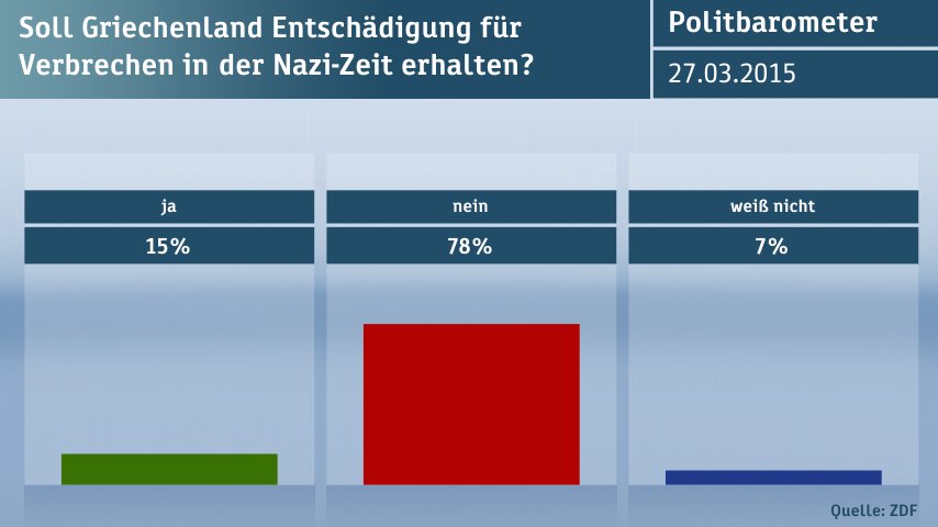 ZDF: Το 78% των Γερμανών λέει «όχι» στις πολεμικές αποζημιώσεις -Το 45% υπέρ του Grexit [πίνακες] | iefimerida.gr 1