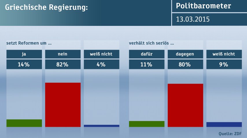Γκάλοπ της ZDF: Το 52% των Γερμανών θέλει να φύγει η Ελλάδα από το ευρώ [πίνακες]  | iefimerida.gr 0
