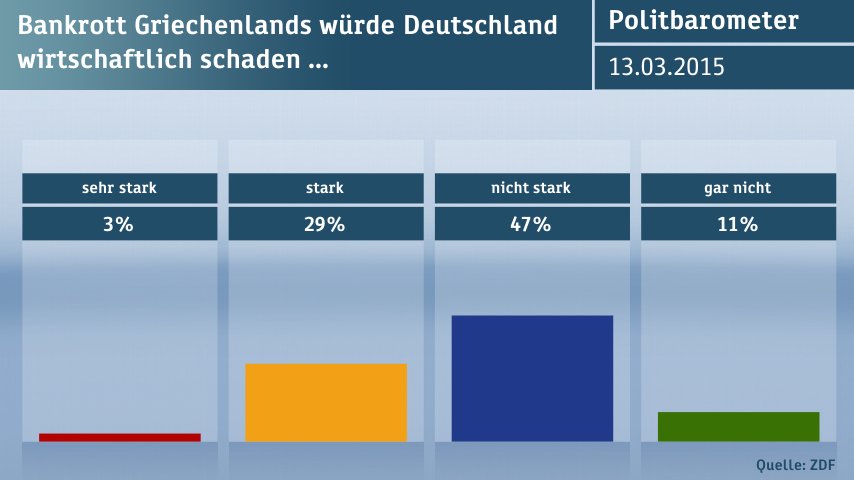 Γκάλοπ της ZDF: Το 52% των Γερμανών θέλει να φύγει η Ελλάδα από το ευρώ [πίνακες]  | iefimerida.gr 2