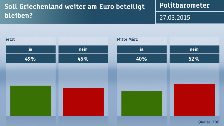 ZDF: Το 78% των Γερμανών λέει «όχι» στις πολεμικές αποζημιώσεις -Το 45% υπέρ του Grexit [πίνακες] | iefimerida.gr 2