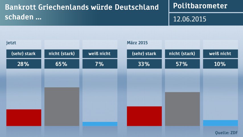 Δημοσκόπηση της ZDF: Το 51% των Γερμανών θέλει έξοδο της Ελλάδας από το ευρώ [πίνακες] | iefimerida.gr 1
