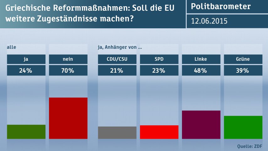 Δημοσκόπηση της ZDF: Το 51% των Γερμανών θέλει έξοδο της Ελλάδας από το ευρώ [πίνακες] | iefimerida.gr 2