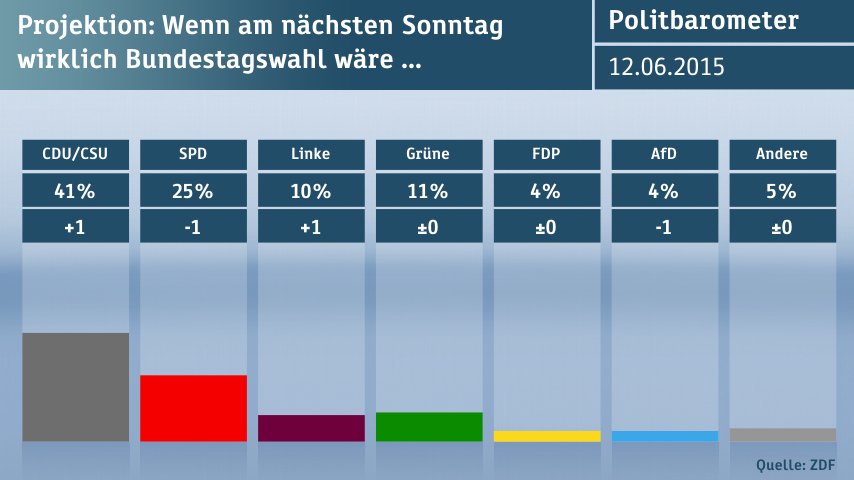 Δημοσκόπηση της ZDF: Το 51% των Γερμανών θέλει έξοδο της Ελλάδας από το ευρώ [πίνακες] | iefimerida.gr 3