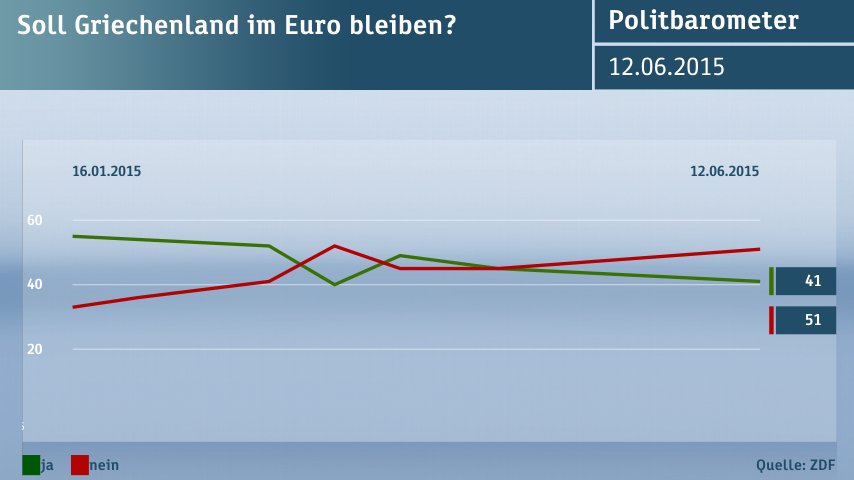 Δημοσκόπηση της ZDF: Το 51% των Γερμανών θέλει έξοδο της Ελλάδας από το ευρώ [πίνακες] | iefimerida.gr 0