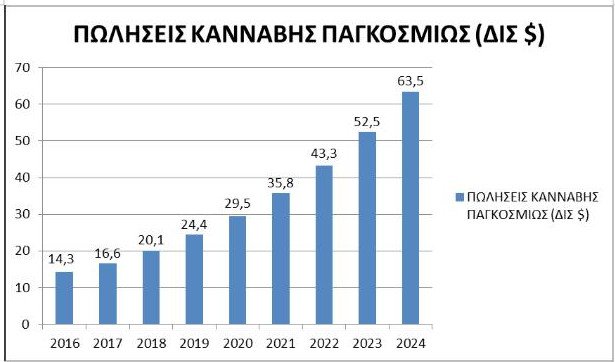 Κάνναβη: Η Ελλάδα διεκδικεί μερίδιο από την παγκόσμια πίτα των 63,5 δισ.$ | iefimerida.gr 0
