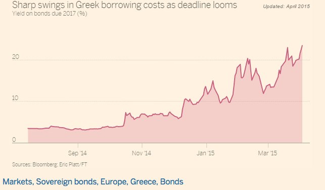 Σε τροχιά ανόδου και πάλι τα ομόλογα -Κοντά στο 24% το τριετές [πίνακας] | iefimerida.gr 0