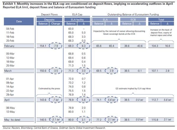 Συνεχίζεται αμείωτη η εκροή καταθέσεων [πίνακες] | iefimerida.gr 1