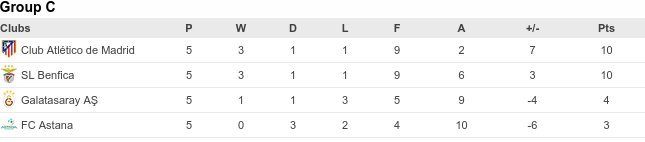 Η ώρα της κρίσης στο Champions League - Τελευταία αγωνιστική των ομίλων | iefimerida.gr 2