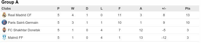 Η ώρα της κρίσης στο Champions League - Τελευταία αγωνιστική των ομίλων | iefimerida.gr 0