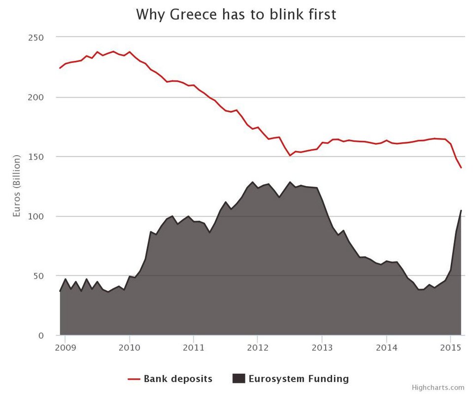 Telegraph: Γιατί θα αναγκαστεί να συνθηκολογήσει η Ελλάδα | iefimerida.gr 0