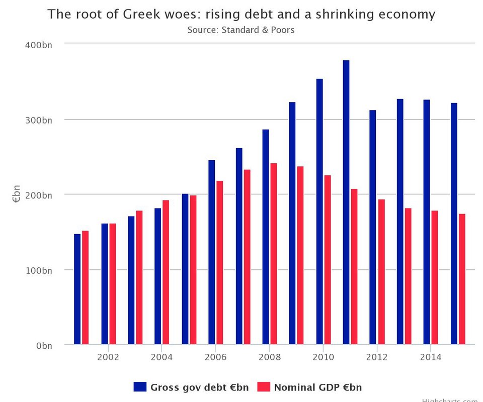 Telegraph: Μας ενδιαφέρει η χρεοκοπία της Ελλάδας; Ελάχιστα | iefimerida.gr 2