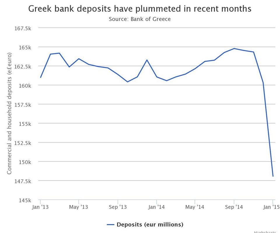 Telegraph: «Μαύρη τρύπα» στα ελληνικά ταμεία -Ακόμη πιο κοντά στην έξοδο από το ευρώ | iefimerida.gr 1
