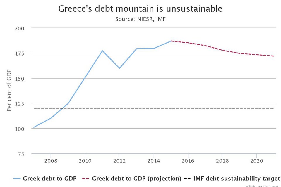 Telegraph: Χρειάζεται διαγραφή χρέους 100 δισ. ευρώ -Αλλιώς η Ελλάδα θα πνιγεί | iefimerida.gr 0