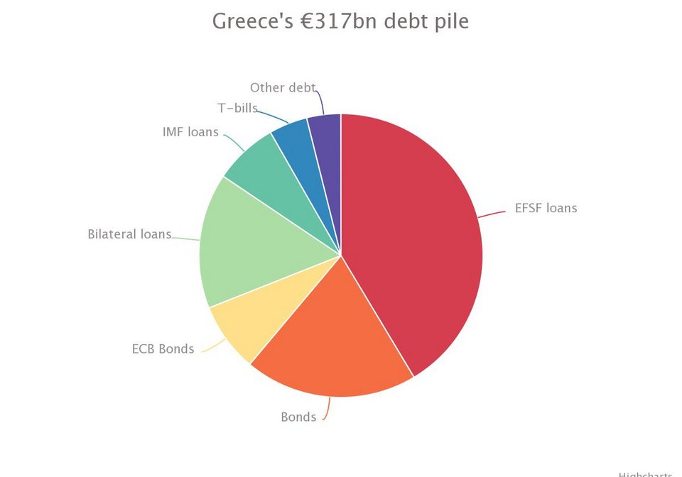 Telegraph: «Μαύρη τρύπα» στα ελληνικά ταμεία -Ακόμη πιο κοντά στην έξοδο από το ευρώ  | iefimerida.gr 2