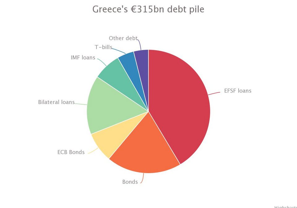 Telegraph: Πού έχασε και πού κέρδισε ο ΣΥΡΙΖΑ στη μάχη με την Ευρώπη [γραφήματα] | iefimerida.gr 2
