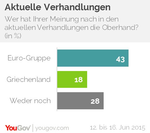 Νέο γκάλοπ στη Γερμανία: Το 58% είναι υπέρ του Grexit  | iefimerida.gr 2