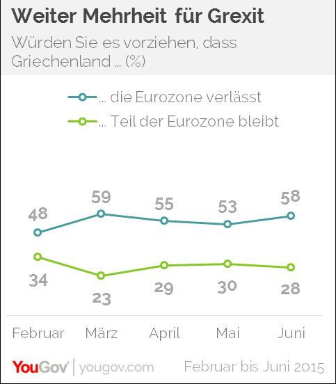 Νέο γκάλοπ στη Γερμανία: Το 58% είναι υπέρ του Grexit  | iefimerida.gr 1