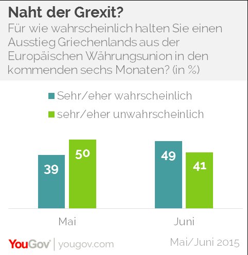 Νέο γκάλοπ στη Γερμανία: Το 58% είναι υπέρ του Grexit  | iefimerida.gr 0