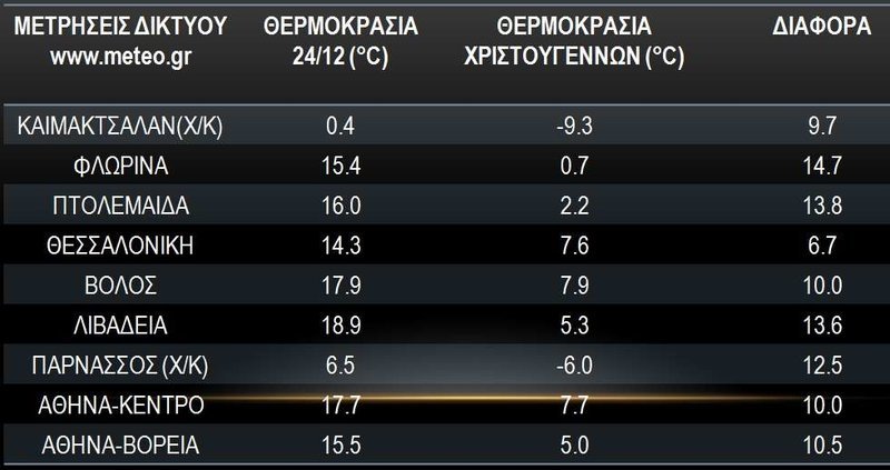 Οι θερμοκρασίες που καταγράφηκαν τις μεσημεριανές ώρες της Δευτέρας 24/12 και της Τρίτης 25/12 σύμφωνα με το δίκτυο αυτόματων μετεωρολογικών σταθμών του ΕΑΑ σε επιλεγμένες περιοχές, καθώς και η μεταξύ τους διαφοράς (Φωτογραφία: meteo)
