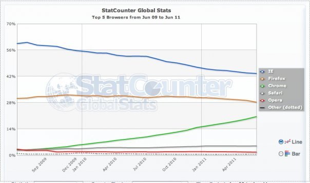 Ο Google Chrome έφτασε στο 20% των χρηστών Internet | iefimerida.gr 0