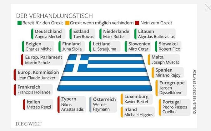 Τα τρία στρατόπεδα της ΕΕ σε σχέση με το Grexit [λίστες] | iefimerida.gr 0