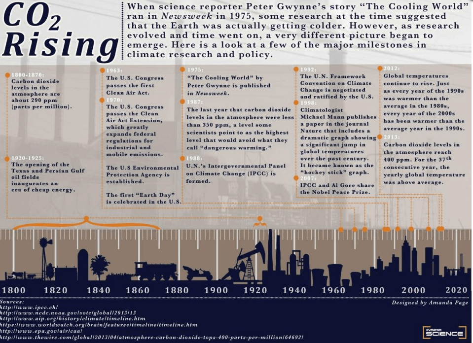 Η κλιματική αλλαγή σε αριθμούς: Πόσο αυξήθηκαν οι εκπομπές CO2 από το 1800 μέχρι σήμερα [εικόνα] | iefimerida.gr 0