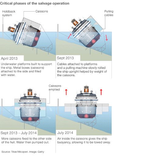 Επιασε το τελευταίο του λιμάνι το Costa Concordia -Το κρουαζιερόπλοιο έφτασε στη Γένοβα όπου θα γίνει παλιοσίδερα | iefimerida.gr 0