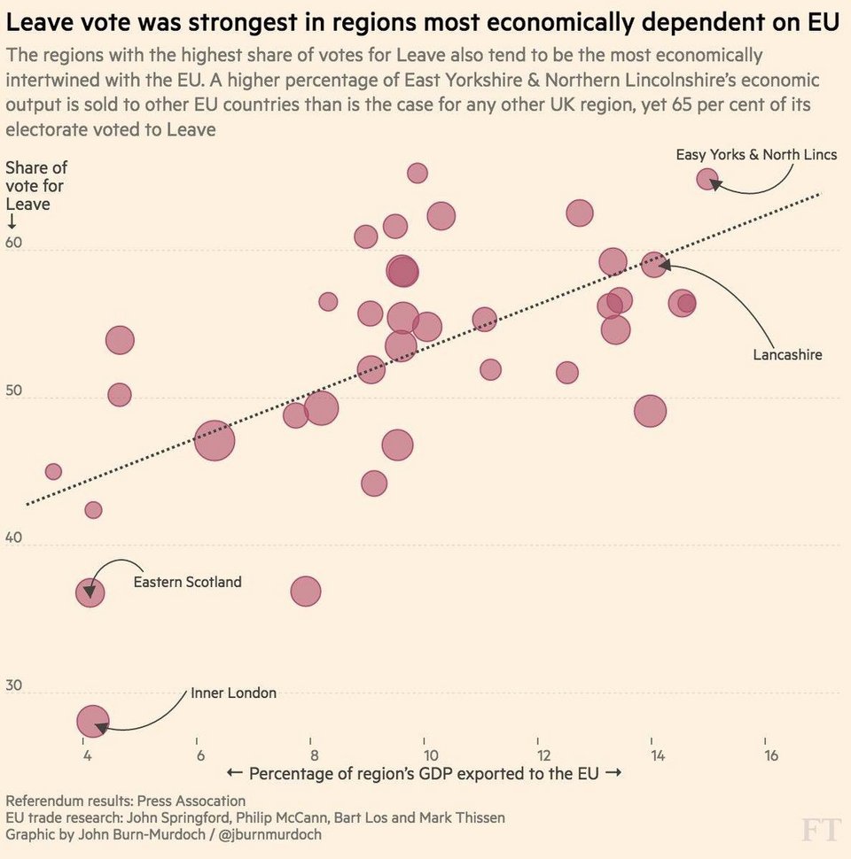 Παράλογο: Οι βρετανικές περιοχές που εξαρτώνται οικονομικά από την ΕΕ ψήφισαν Brexit [γράφημα] | iefimerida.gr 0