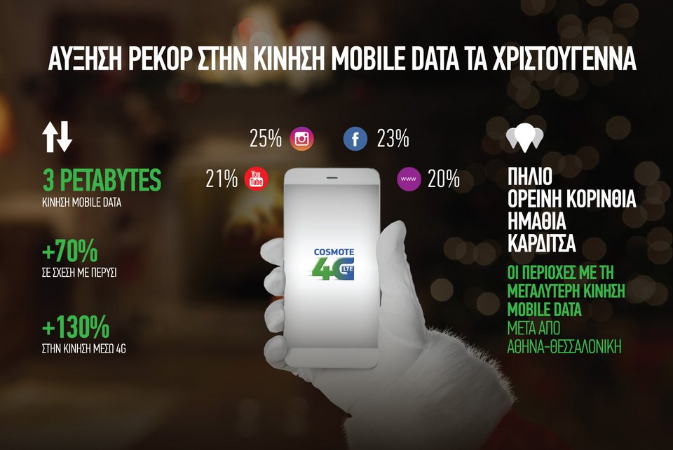 Cosmote: Αύξηση 130% στην κίνηση data μέσω 4G κατά την εορταστική περίοδο | iefimerida.gr 0
