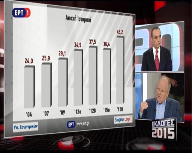 Αποχή-ρεκόρ 45,2% στις εκλογές | iefimerida.gr 0