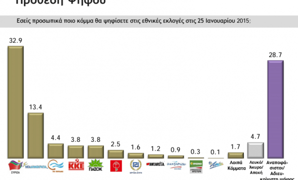 Δημοσκόπηση Πανεπιστημίου Κρήτης: Εκτόξευση ΣΥΡΙΖΑ και πρωτιά με 19,5 μονάδες διαφορά | iefimerida.gr 0