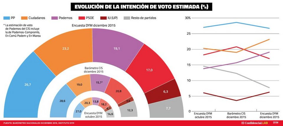 Νέα δημοσκόπηση στην Ισπανία: Πρώτος χωρίς αυτοδυναμία ο Ραχόι – 4οι οι Σοσιαλιστές | iefimerida.gr 0